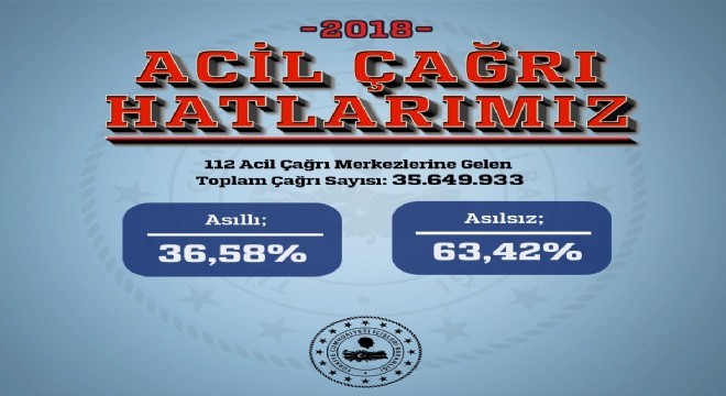 112 ihbarlarının yüzde 63’ü asılsız