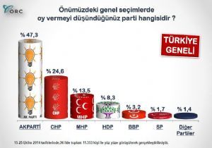 ORC seçim anketi açıklandı