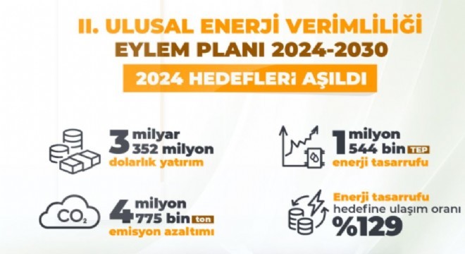 2024 Enerjide Tasarruf Yılı oldu