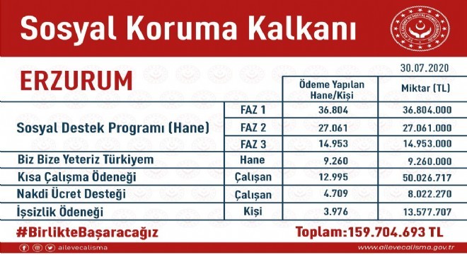 Aydemir Sosyal Koruma Kalkanı verilerini paylaştı