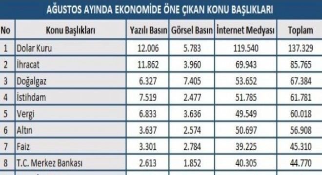 Ağustos ayı ekonomi en’leri açıklandı