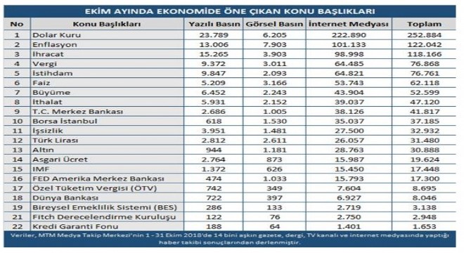 Ekim ayı Ekonomi En’leri açıklandı