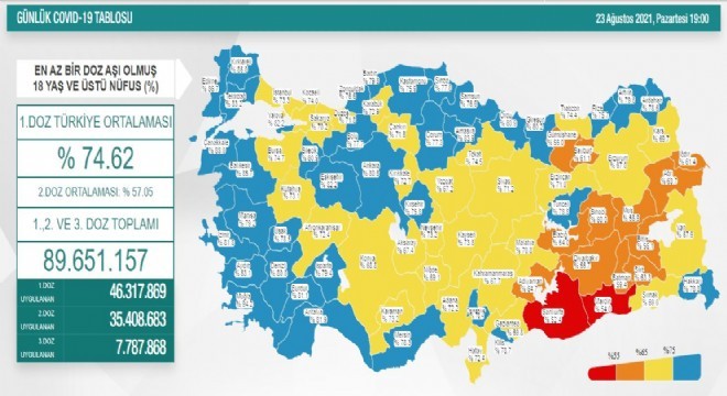 Erzurum aşı oranında 8’inci sırada