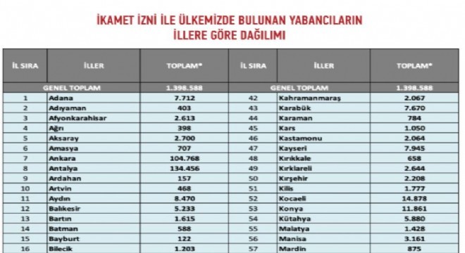 Erzurum ikamet izinli yabancı sayısında bölgede 2’inci
