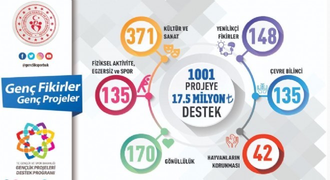 GSB’den 1001 Projeye destek