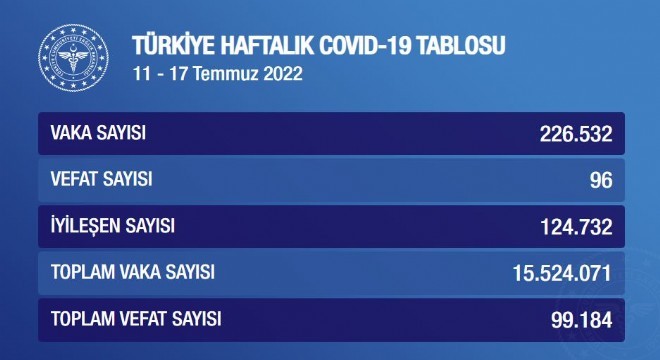 Haftalık koronavirüs tablosu açıklandı