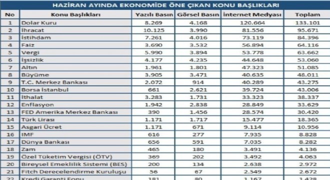 Haziran ayı ekonomi en’leri açıklandı