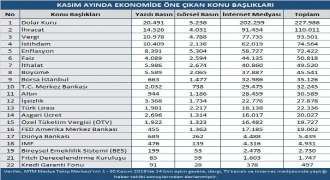 Kasım ayının ekonomi karnesi açıklandı