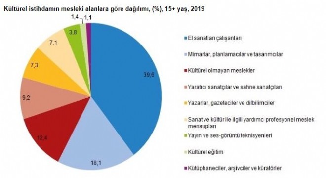 Kültürel İstihdam, 2019 sonuçları yayımlandı