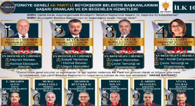 SONAR Eylül ayı anketi açıklandı