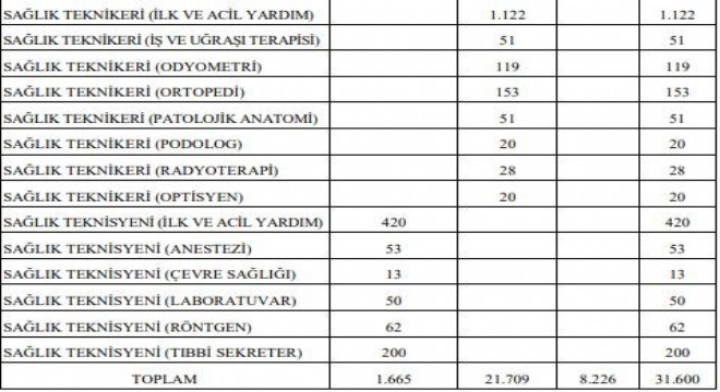 Sağlık Bakanlığı 31 bin 600 sözleşmeli personel alacak