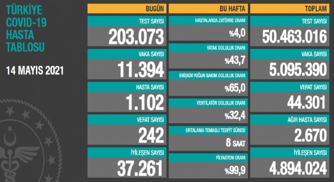 Son 24 saatte korona virüsten 242 kişi hayatını kaybetti