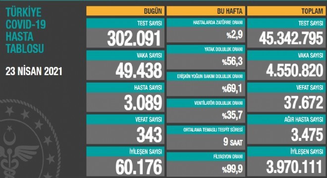 Son 24 saatte korona virüsten 343 kişi hayatını kaybetti