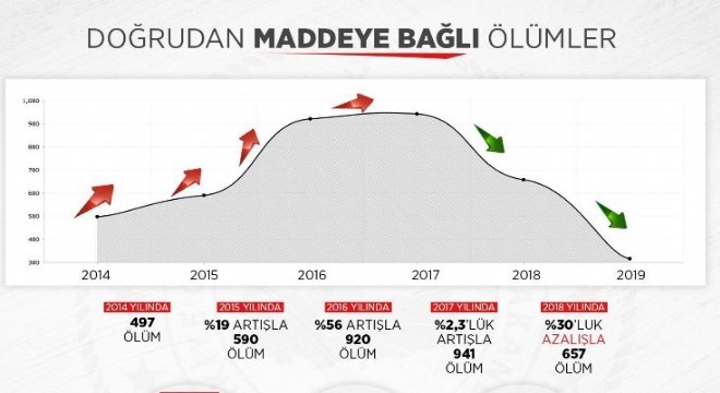 Uyuşturucuya bağlı ölümlerde yüzde 46’lık düşüş