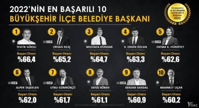 Uçar en başarılı ilk on belediye başkanı arasında