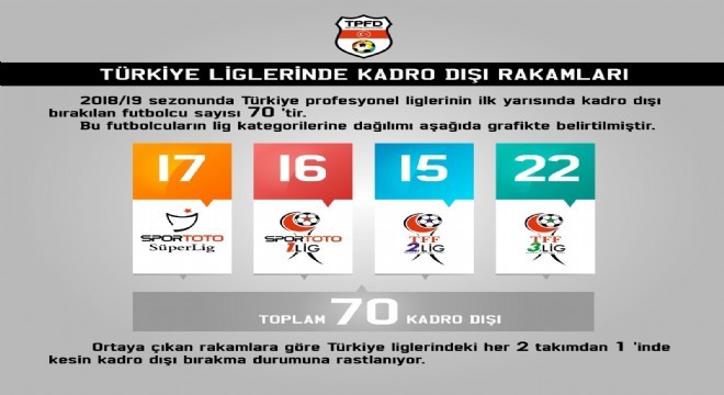 İlk devrede 70 futbolcu kadro dışı kaldı